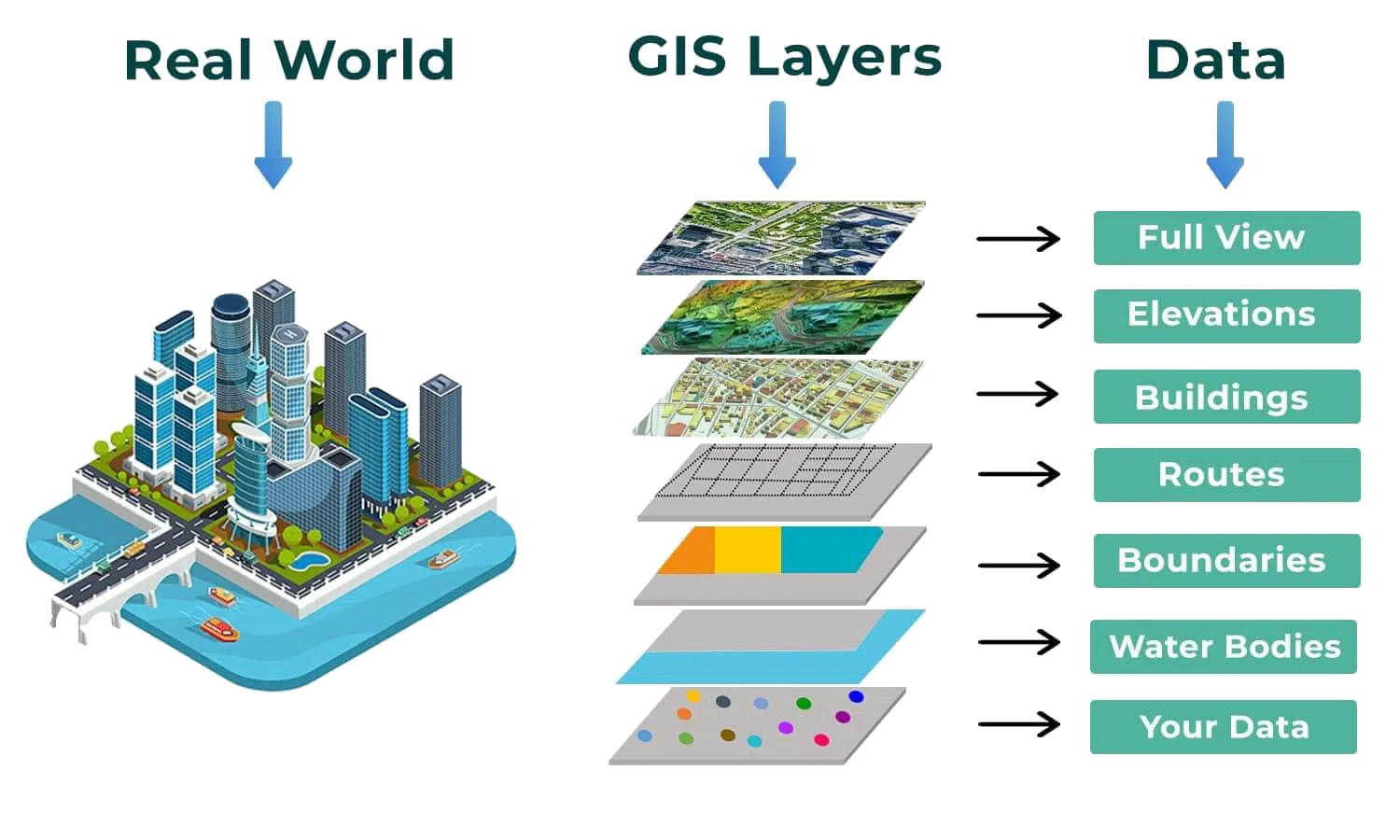 GIS layers