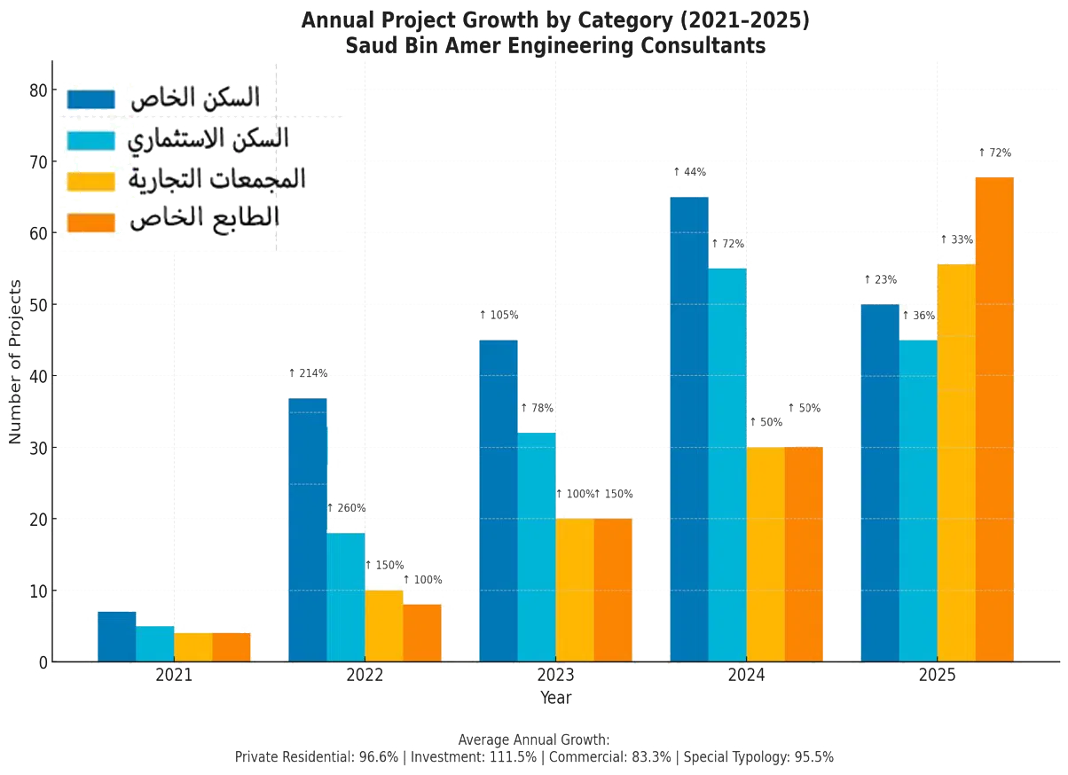 Annual project growth chart